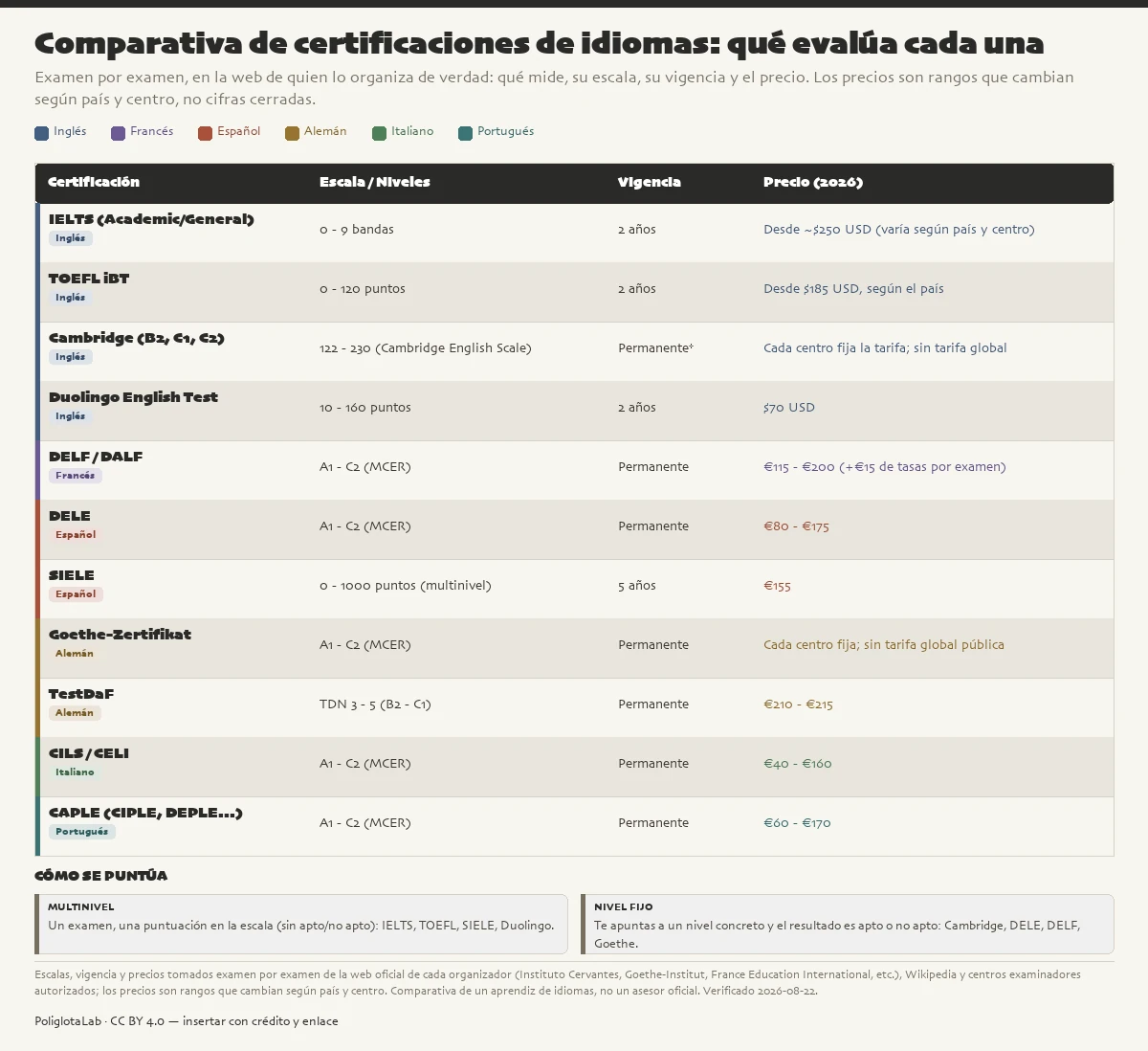 Tabla comparativa de once certificaciones de idiomas por familia lingüística: inglés (IELTS 0-9 bandas, TOEFL 0-120, Cambridge 122-230, Duolingo 10-160), francés (DELF/DALF), español (DELE, SIELE 0-1000), alemán (Goethe-Zertifikat, TestDaF), italiano (CILS/CELI) y portugués (CAPLE), con su escala, su vigencia (2 años, 5 años o permanente) y su precio estimado en 2026 en rangos, más la diferencia entre exámenes multinivel y de nivel fijo.